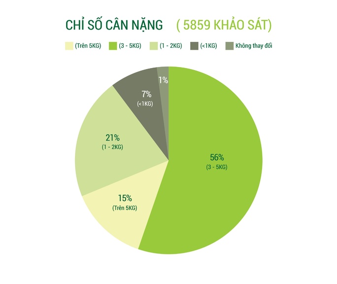 Khảo sát Cân nặng thay đổi