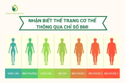 NHẬN BIẾT THỂ TRẠNG CƠ THỂ THÔNG QUA CHỈ SỐ BMI